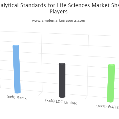 Latest Analytical Standards for Life Sciences Market